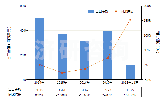2014-2018年3月中國(guó)氯苯、對(duì)二氯苯(HS29039190)出口總額及增速統(tǒng)計(jì)